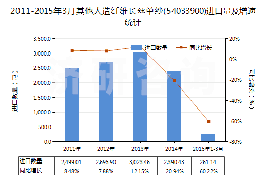 2011-2015年3月其他人造纖維長(zhǎng)絲單紗(54033900)進(jìn)口量及增速統(tǒng)計(jì)